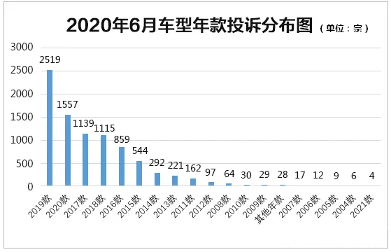 2020年6月国内汽车投诉排行及分析报告(图5)